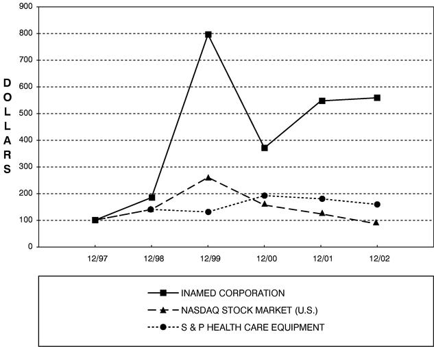 performance graph